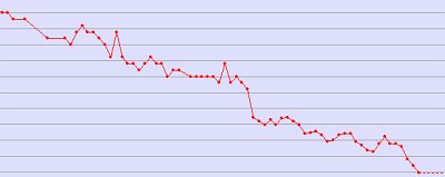 Calorie King Weight Loss Graph